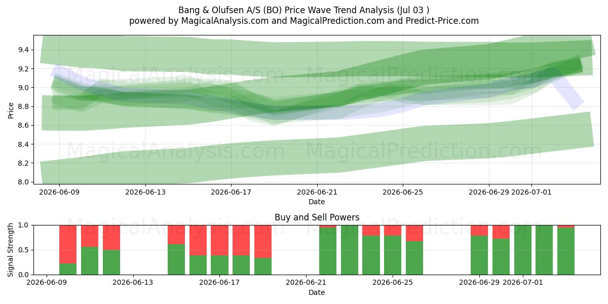  Bang & Olufsen A/S (BO) Support and Resistance area (02 Jul) 
