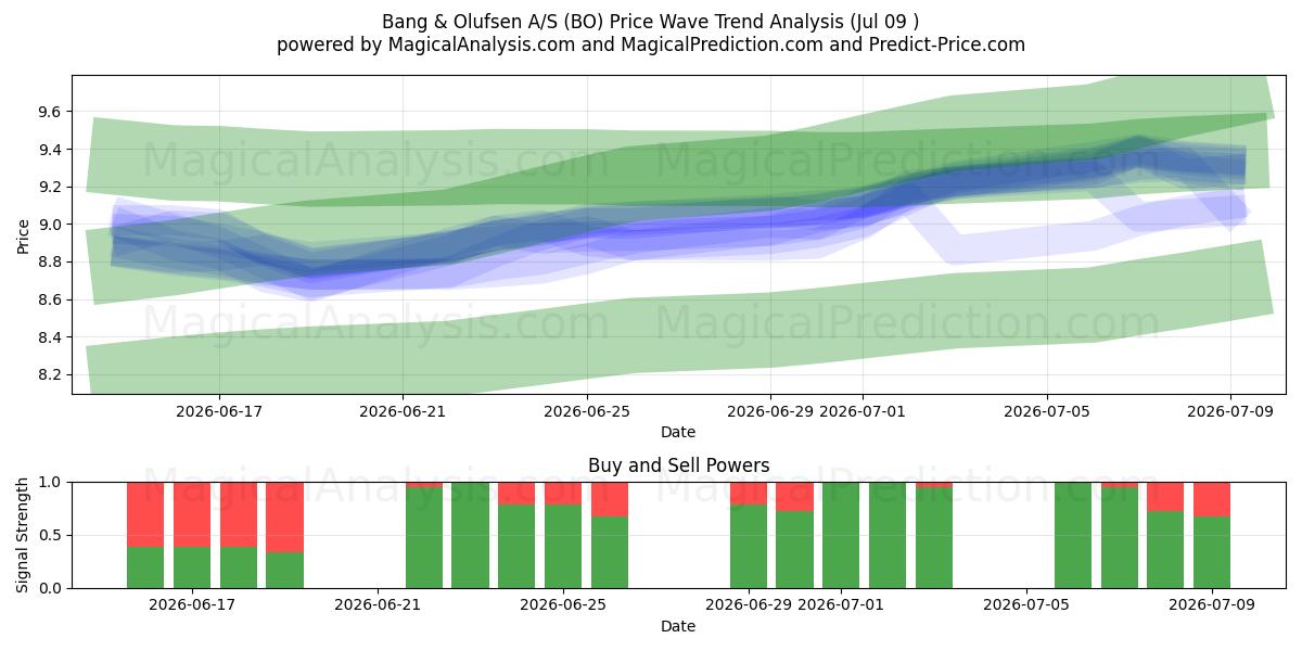  Bang & Olufsen A/S (BO) Support and Resistance area (07 Jul) 