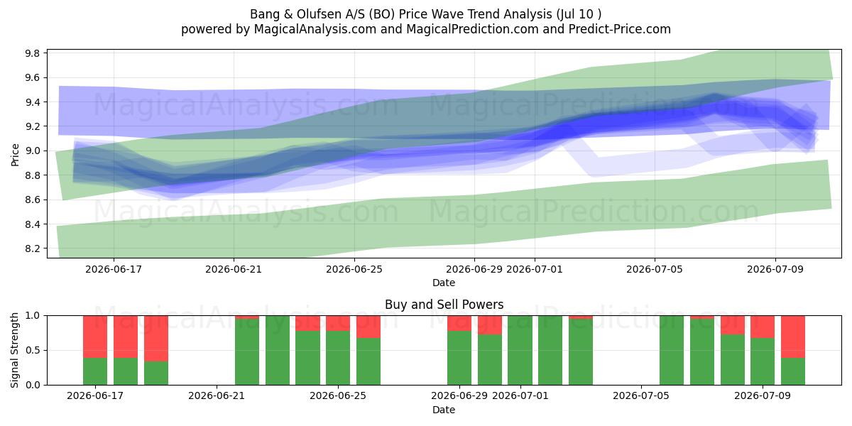 Bang & Olufsen A/S (BO) Support and Resistance area (09 Jul) 
