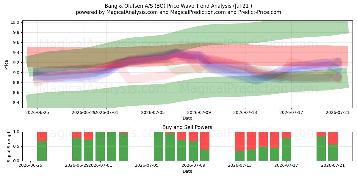  Bang & Olufsen A/S (BO) Support and Resistance area (20 Jul) 
