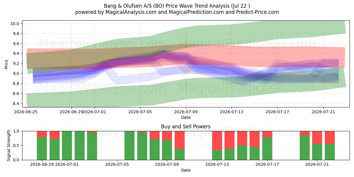  Bang & Olufsen A/S (BO) Support and Resistance area (21 Jul) 