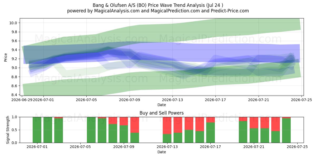  Bang & Olufsen A/S (BO) Support and Resistance area (23 Jul) 