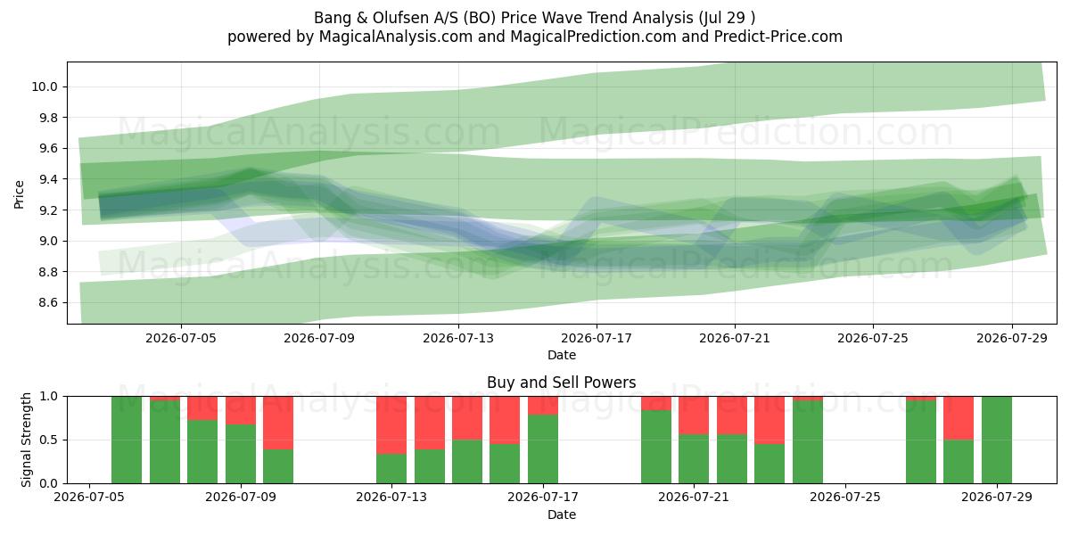 Bang & Olufsen A/S (BO) Support and Resistance area (28 Jul) 