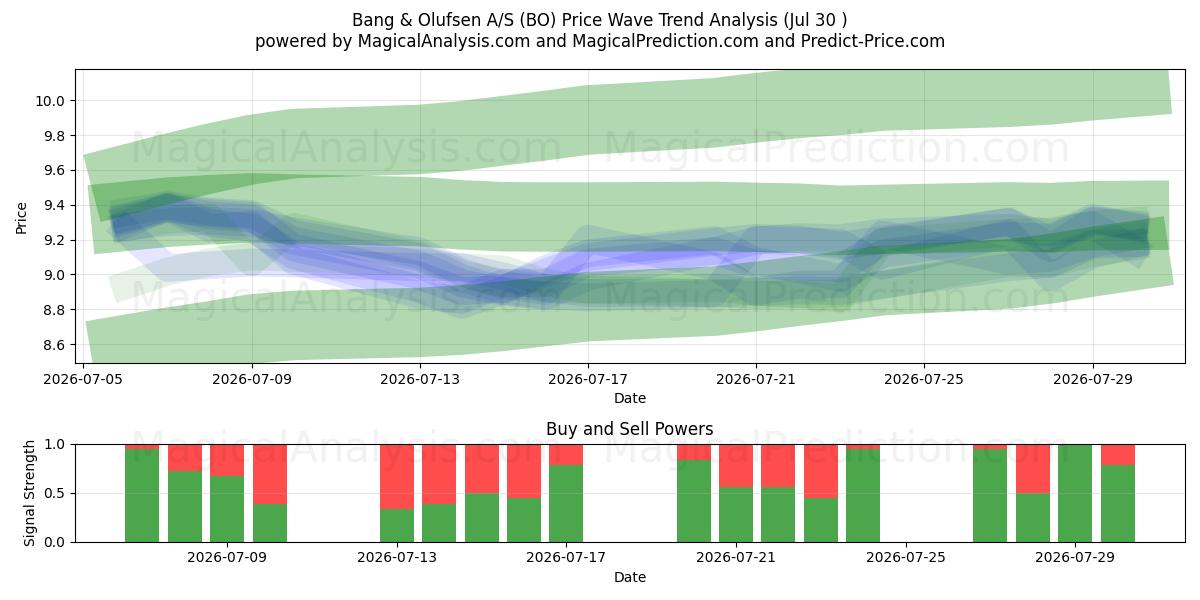  Bang & Olufsen A/S (BO) Support and Resistance area (29 Jul) 
