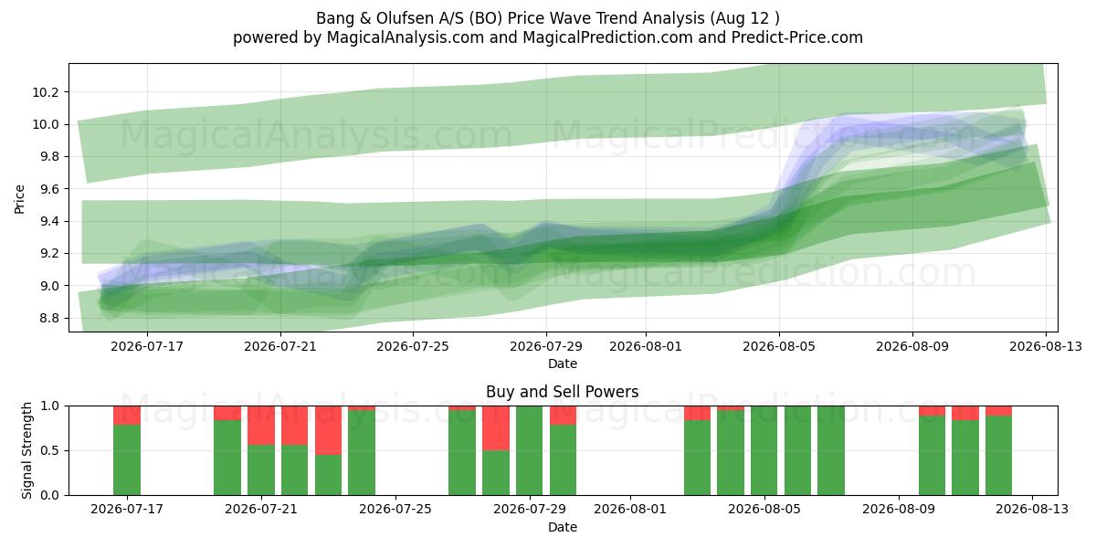  Bang & Olufsen A/S (BO) Support and Resistance area (11 Aug) 