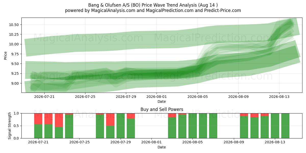  Bang & Olufsen A/S (BO) Support and Resistance area (13 Aug) 