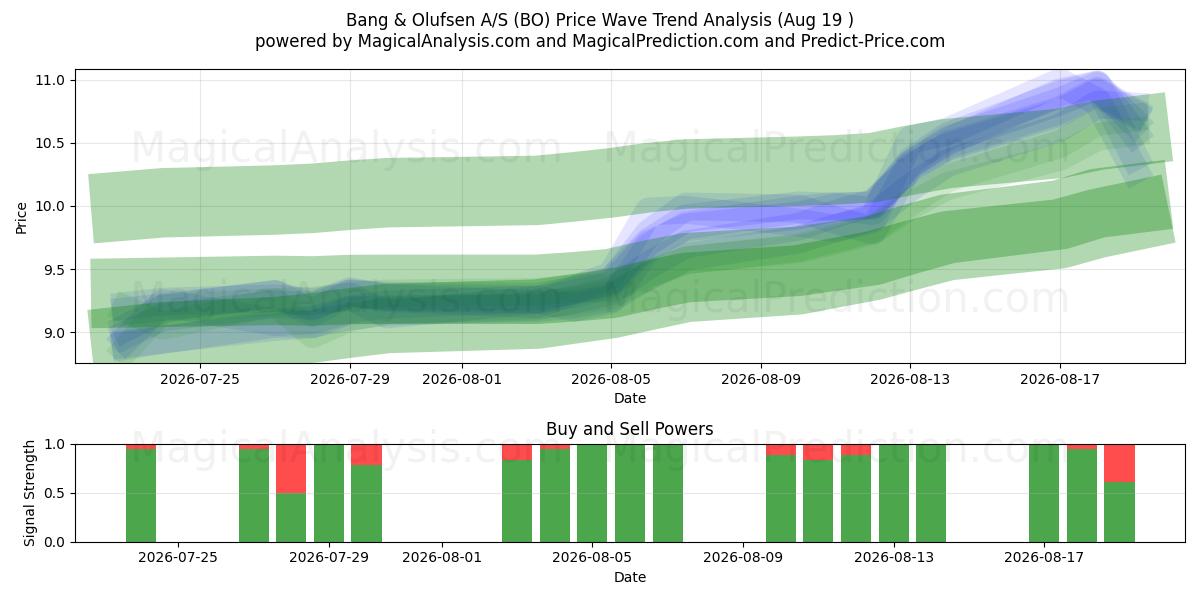  Bang & Olufsen A/S (BO) Support and Resistance area (17 Aug) 
