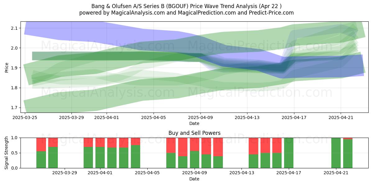  Bang & Olufsen A/S Series B (BGOUF) Support and Resistance area (22 Apr) 