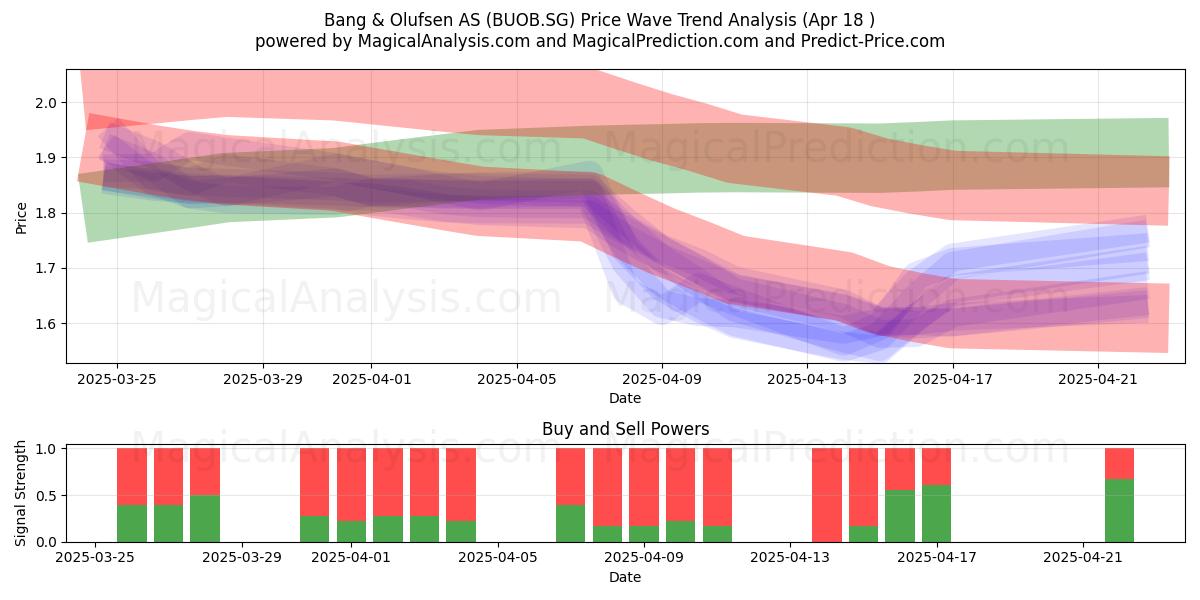  Bang & Olufsen AS (BUOB.SG) Support and Resistance area (18 Apr) 