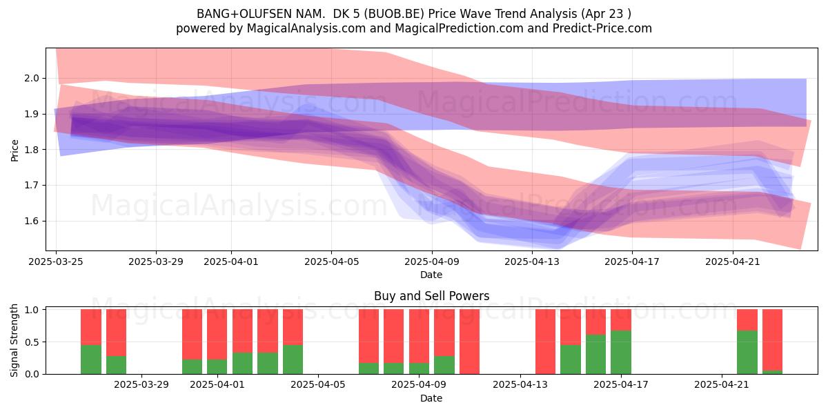  BANG+OLUFSEN NAM.  DK 5 (BUOB.BE) Support and Resistance area (23 Apr) 