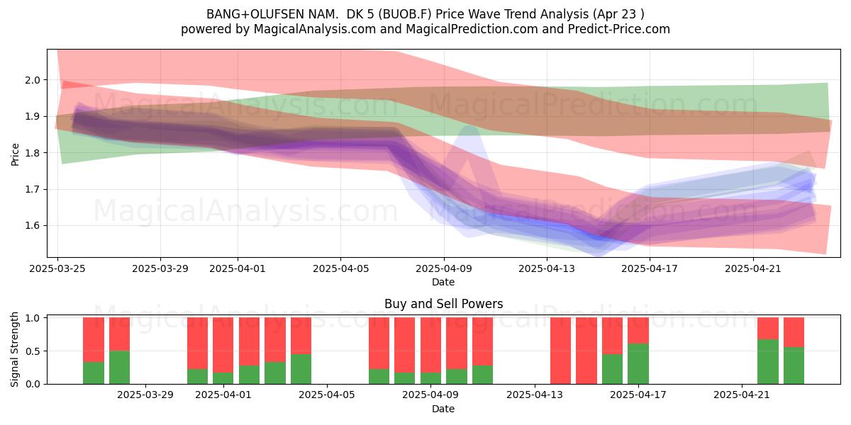  BANG+OLUFSEN NAM.  DK 5 (BUOB.F) Support and Resistance area (23 Apr) 