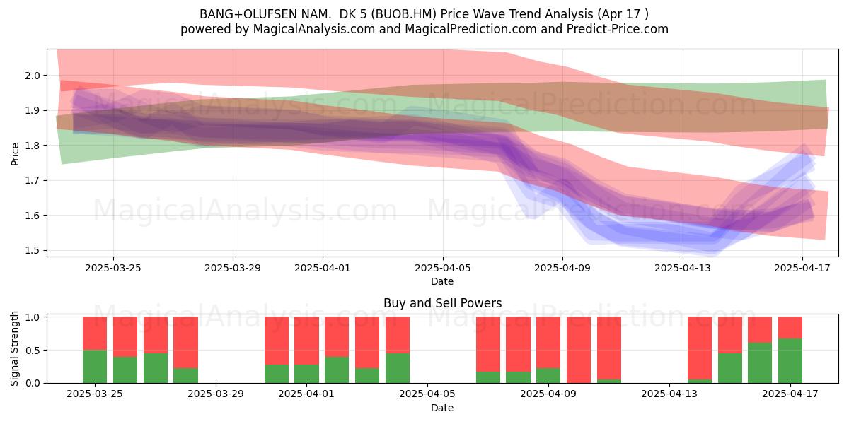  BANG+OLUFSEN NAM.  DK 5 (BUOB.HM) Support and Resistance area (17 Apr) 