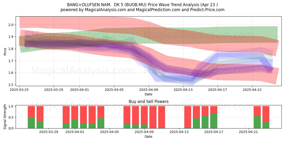  BANG+OLUFSEN NAM.  DK 5 (BUOB.MU) Support and Resistance area (23 Apr) 