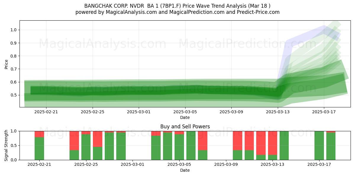  BANGCHAK CORP. NVDR  BA 1 (7BP1.F) Support and Resistance area (18 Mar) 