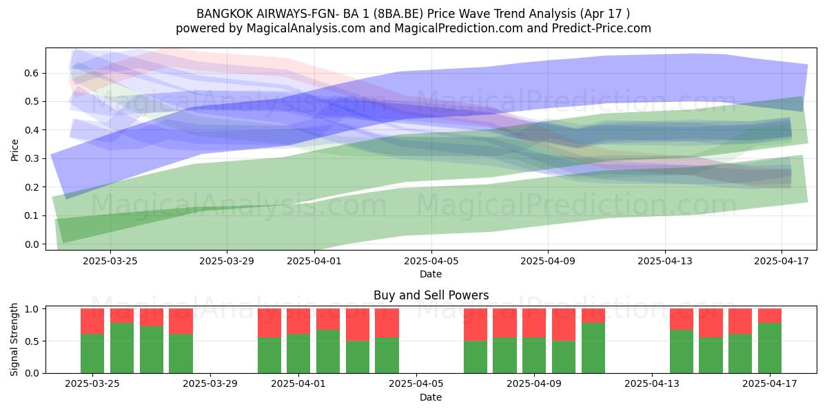  BANGKOK AIRWAYS-FGN- BA 1 (8BA.BE) Support and Resistance area (17 Apr) 