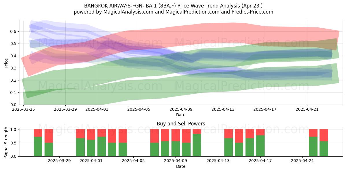  BANGKOK AIRWAYS-FGN- BA 1 (8BA.F) Support and Resistance area (23 Apr) 