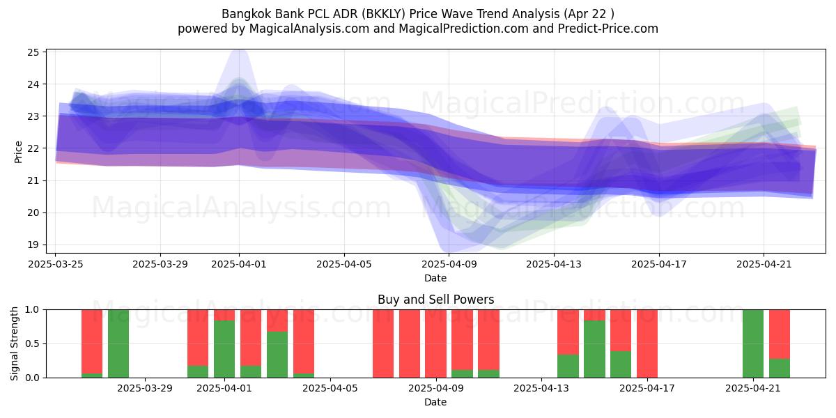 Bangkok Bank PCL ADR (BKKLY) Support and Resistance area (22 Apr) 