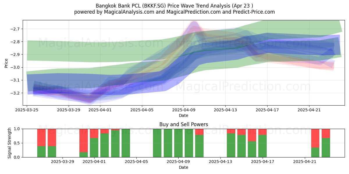 Bangkok Bank PCL (BKKF.SG) Support and Resistance area (23 Apr) Bangkok Bank PCL (BKKF.SG) Support and Resistance area (23 Apr)
