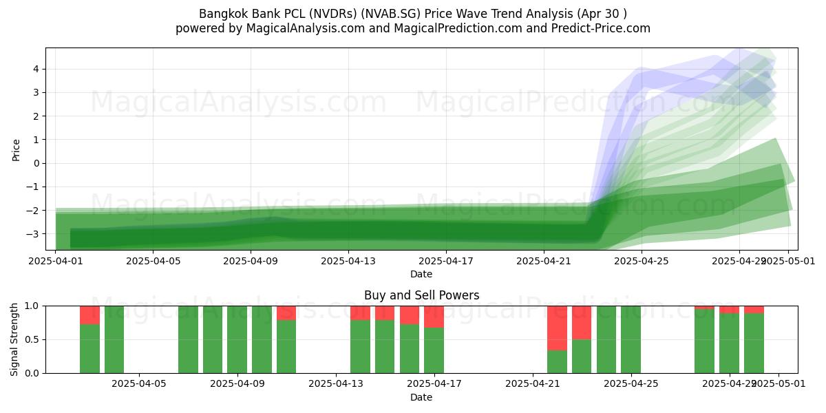  Bangkok Bank PCL (NVDRs) (NVAB.SG) Support and Resistance area (30 Apr) 