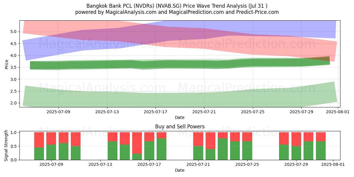  Bangkok Bank PCL (NVDRs) (NVAB.SG) Support and Resistance area (29 Jul) 