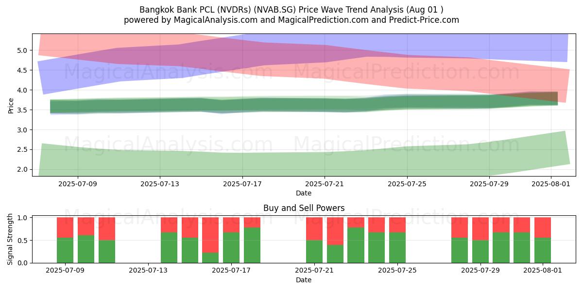  Bangkok Bank PCL (NVDRs) (NVAB.SG) Support and Resistance area (30 Jul) 