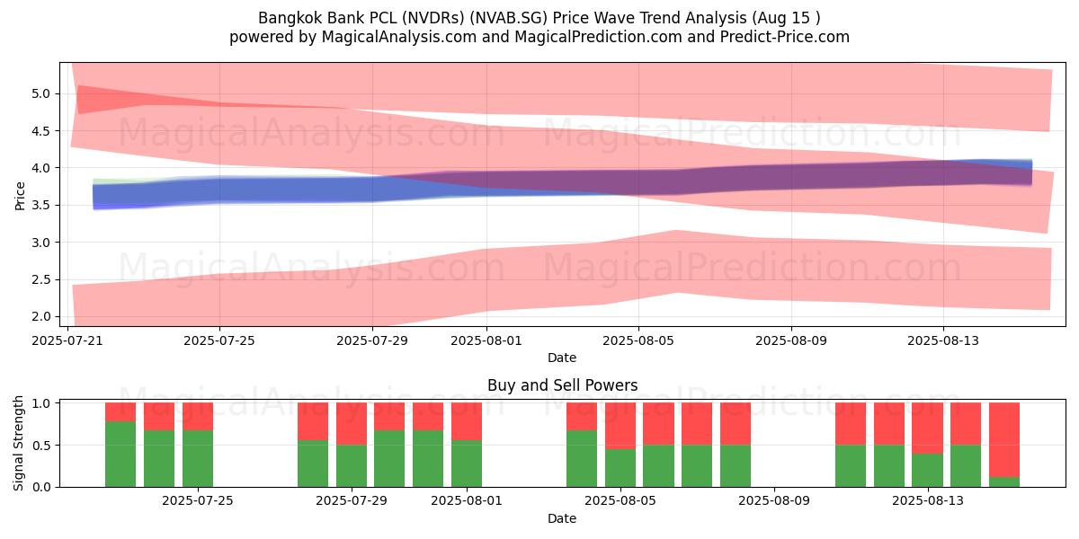  Bangkok Bank PCL (NVDRs) (NVAB.SG) Support and Resistance area (14 Aug) 