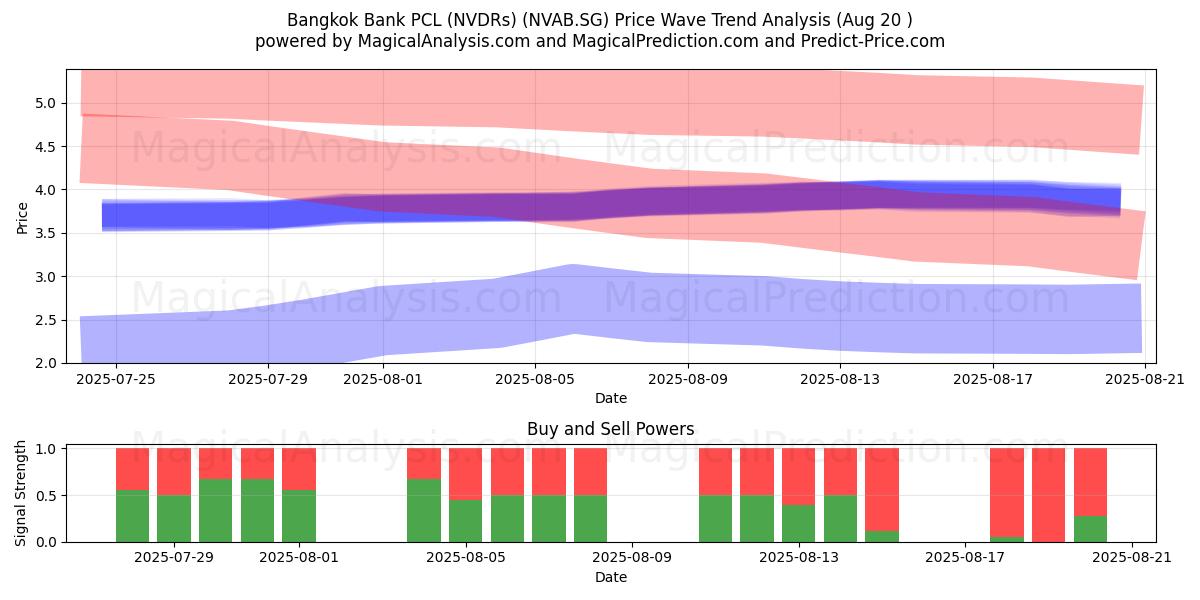  Bangkok Bank PCL (NVDRs) (NVAB.SG) Support and Resistance area (19 Aug) 