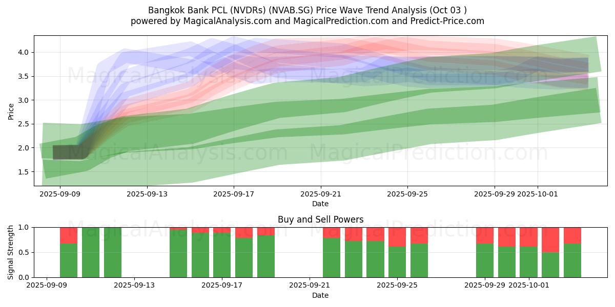  Bangkok Bank PCL (NVDRs) (NVAB.SG) Support and Resistance area (02 Oct) 