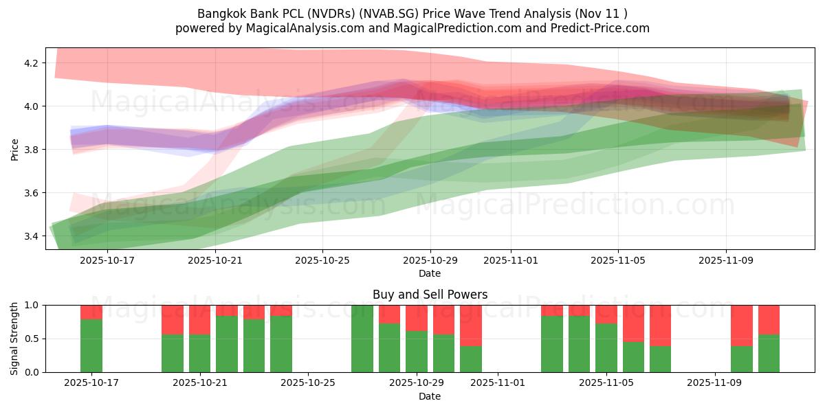  Bangkok Bank PCL (NVDRs) (NVAB.SG) Support and Resistance area (10 Nov) 