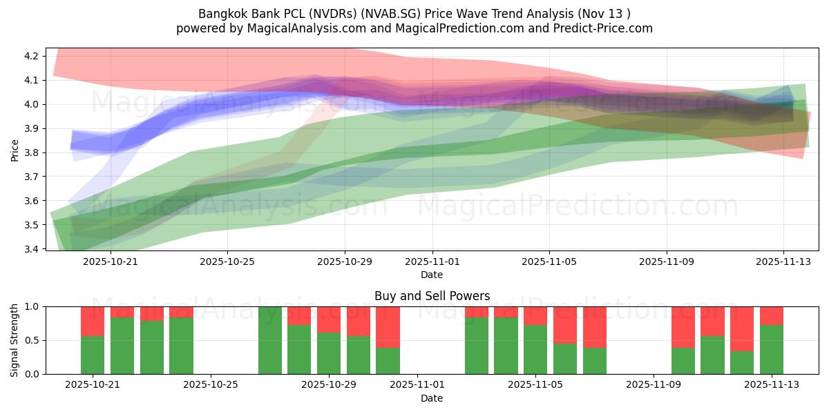  Bangkok Bank PCL (NVDRs) (NVAB.SG) Support and Resistance area (12 Nov) 