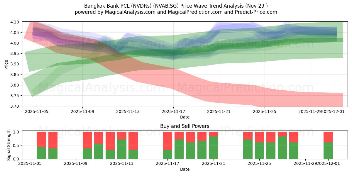  Bangkok Bank PCL (NVDRs) (NVAB.SG) Support and Resistance area (28 Nov) 