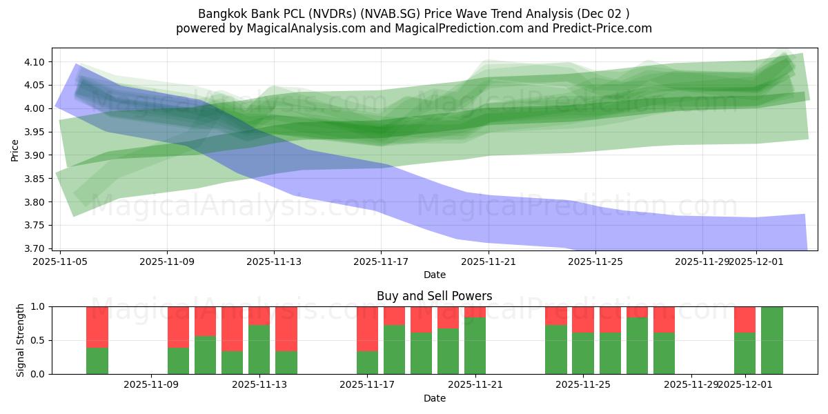  Bangkok Bank PCL (NVDRs) (NVAB.SG) Support and Resistance area (01 Dec) 