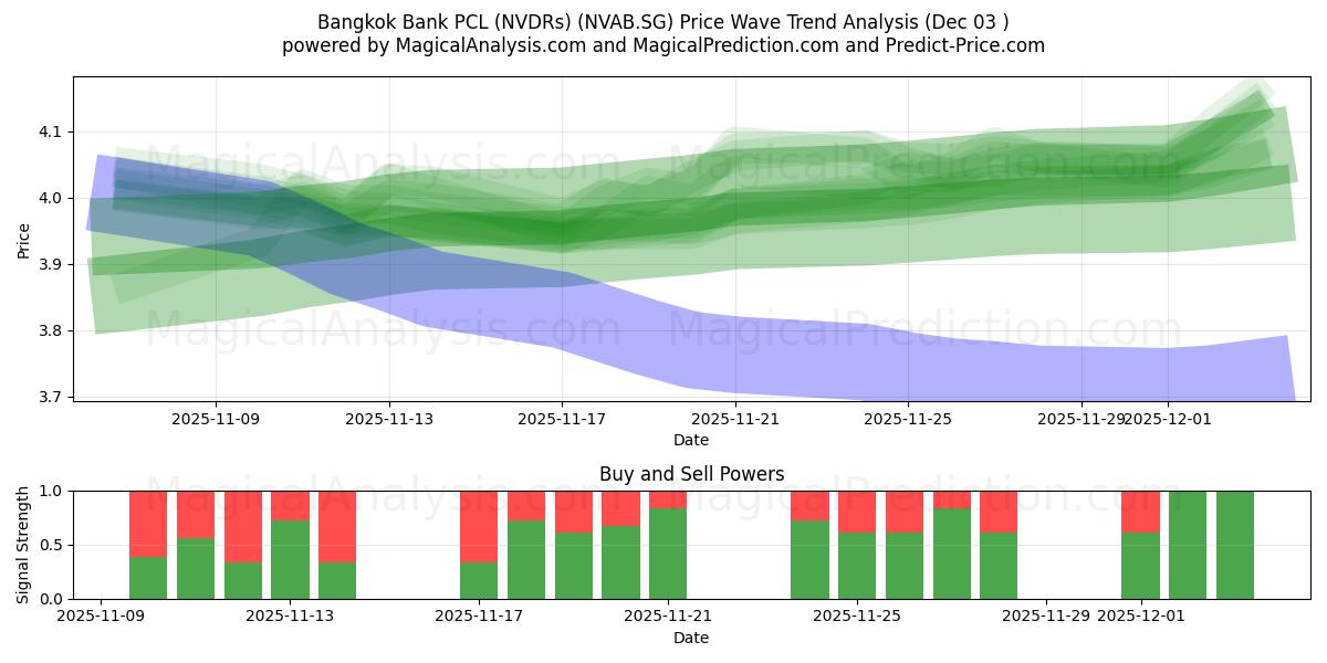  Bangkok Bank PCL (NVDRs) (NVAB.SG) Support and Resistance area (02 Dec) 