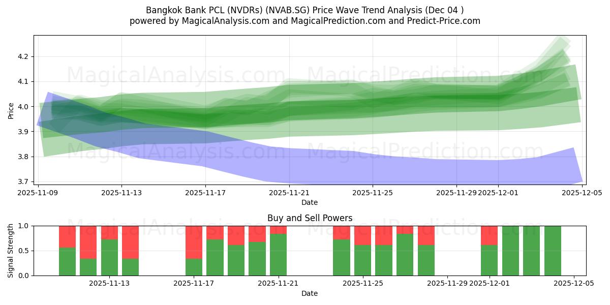  Bangkok Bank PCL (NVDRs) (NVAB.SG) Support and Resistance area (03 Dec) 
