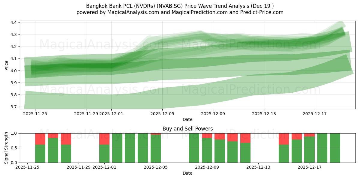  Bangkok Bank PCL (NVDRs) (NVAB.SG) Support and Resistance area (18 Dec) 