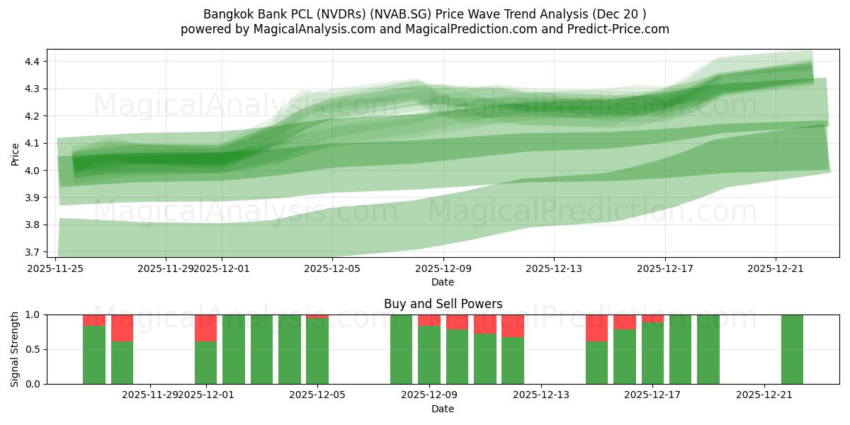  Bangkok Bank PCL (NVDRs) (NVAB.SG) Support and Resistance area (19 Dec) 