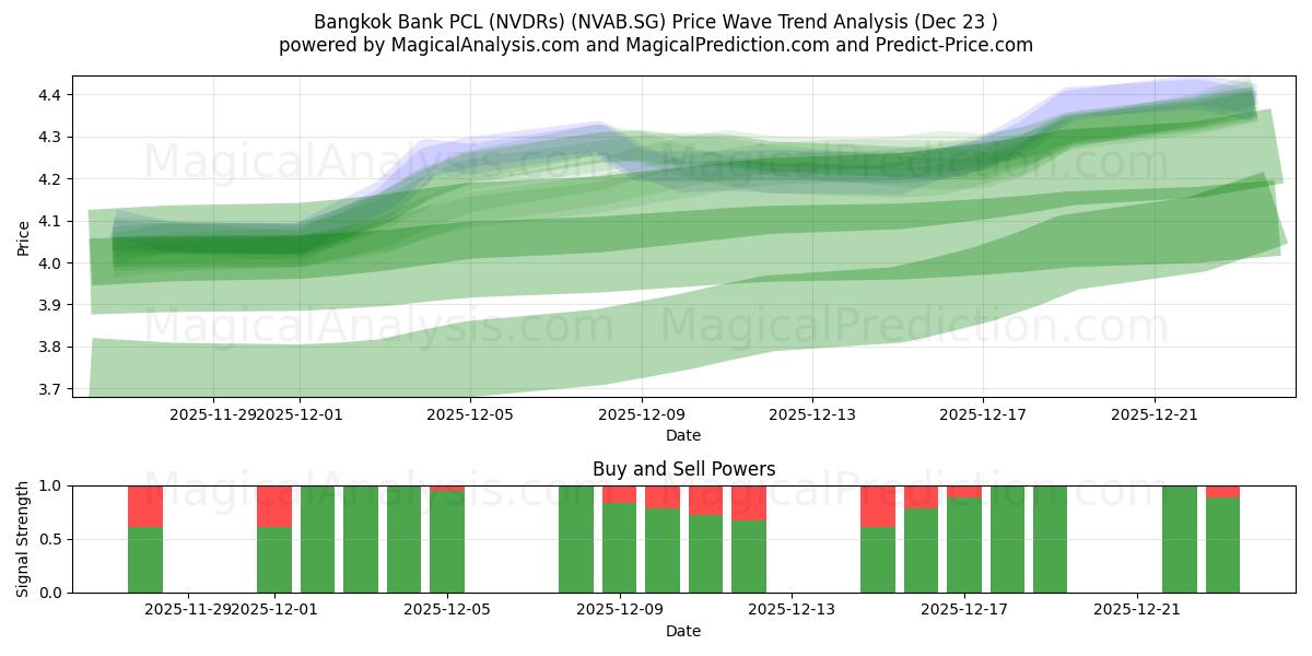  Bangkok Bank PCL (NVDRs) (NVAB.SG) Support and Resistance area (22 Dec) 