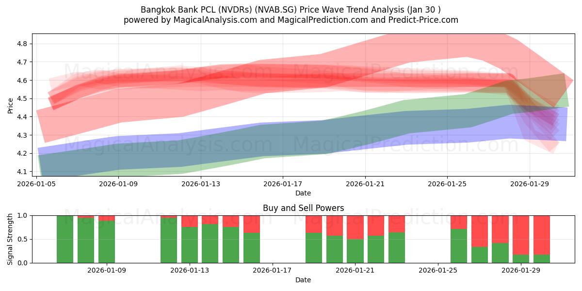  Bangkok Bank PCL (NVDRs) (NVAB.SG) Support and Resistance area (29 Jan) 