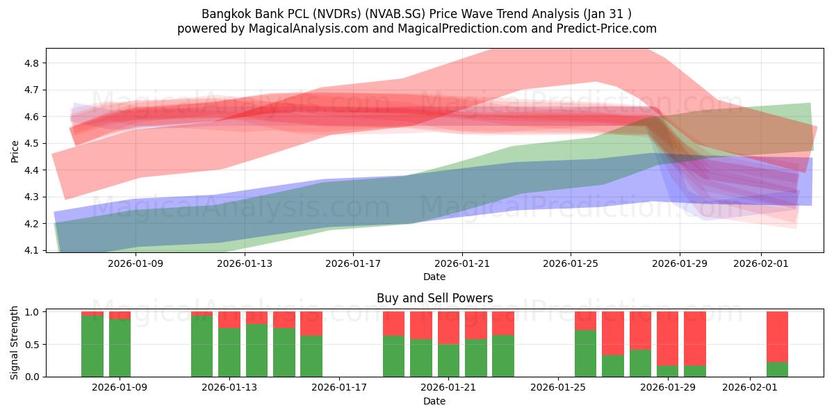  Bangkok Bank PCL (NVDRs) (NVAB.SG) Support and Resistance area (30 Jan) 