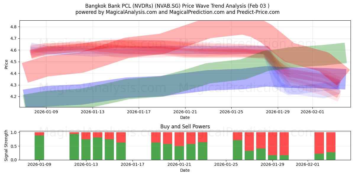  Bangkok Bank PCL (NVDRs) (NVAB.SG) Support and Resistance area (02 Feb) 