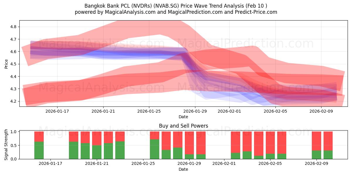  Bangkok Bank PCL (NVDRs) (NVAB.SG) Support and Resistance area (09 Feb) 