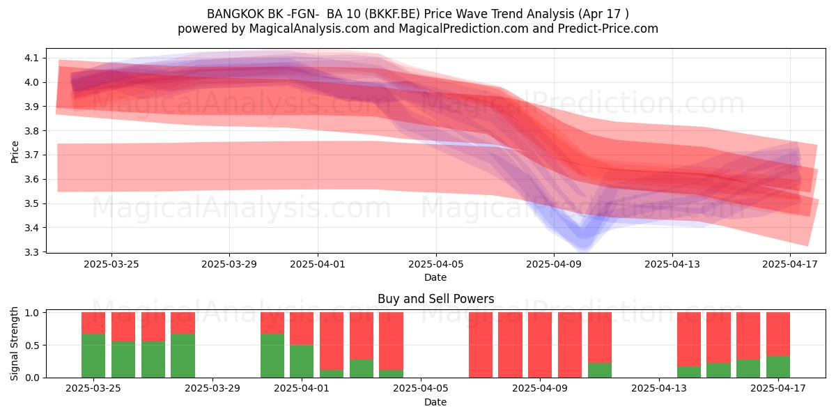  BANGKOK BK -FGN-  BA 10 (BKKF.BE) Support and Resistance area (17 Apr) 