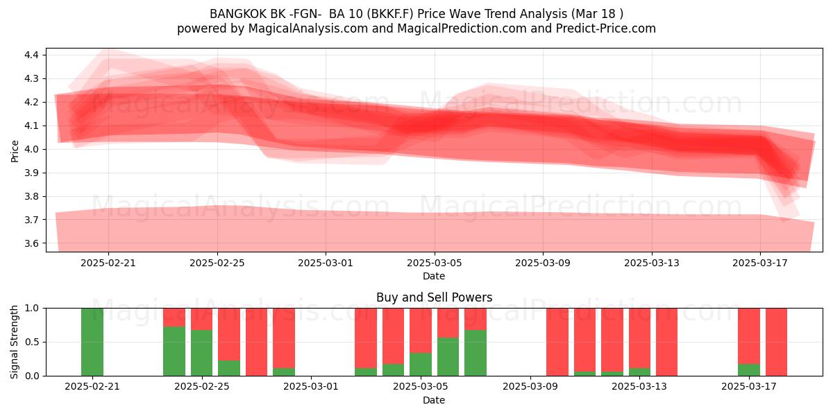  BANGKOK BK -FGN-  BA 10 (BKKF.F) Support and Resistance area (18 Mar) 