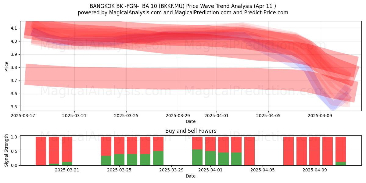 BANGKOK BK -FGN-  BA 10 (BKKF.MU) Support and Resistance area (11 Apr) 