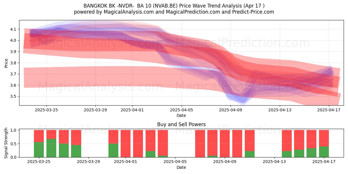  BANGKOK BK -NVDR-  BA 10 (NVAB.BE) Support and Resistance area (17 Apr) 