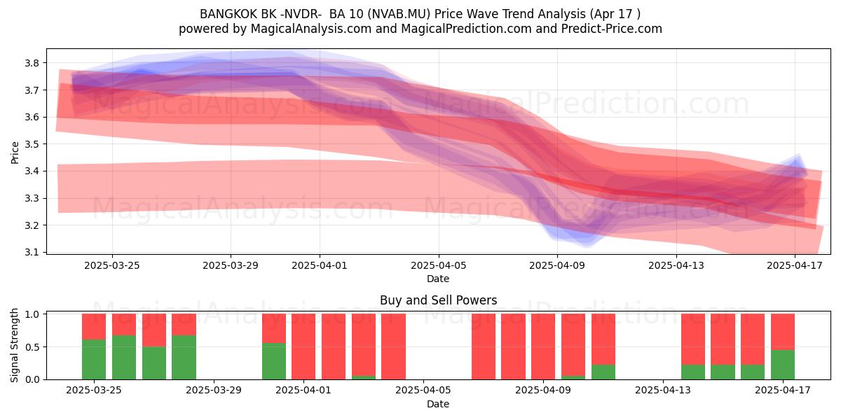  BANGKOK BK -NVDR-  BA 10 (NVAB.MU) Support and Resistance area (17 Apr) 