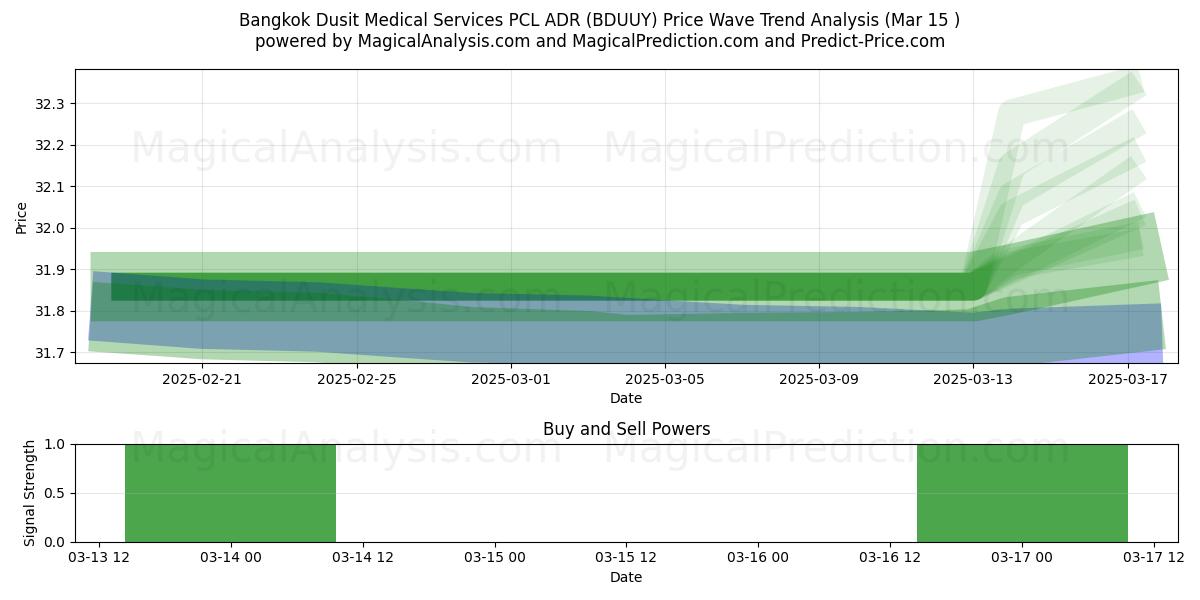  Bangkok Dusit Medical Services PCL ADR (BDUUY) Support and Resistance area (15 Mar) 