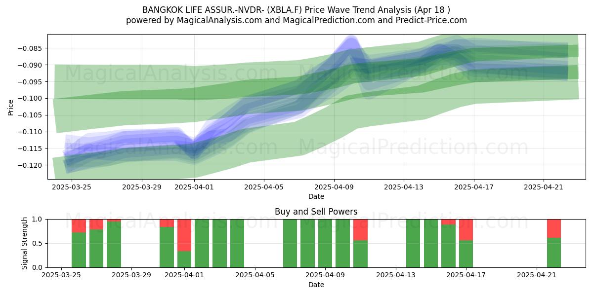  BANGKOK LIFE ASSUR.-NVDR- (XBLA.F) Support and Resistance area (18 Apr) 