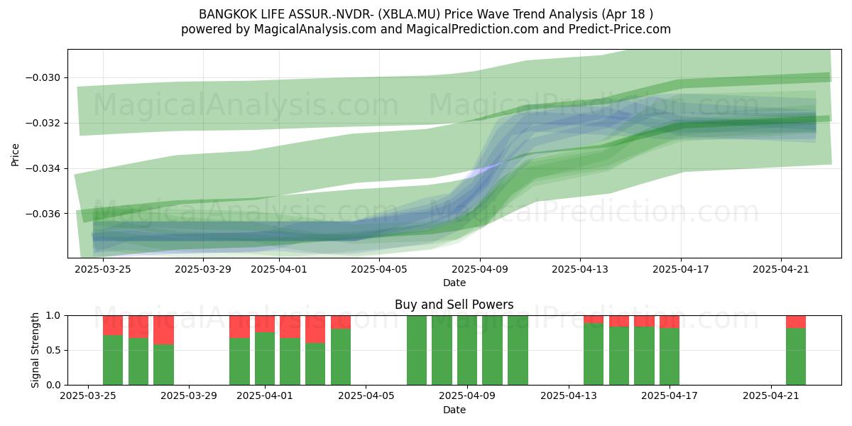  BANGKOK LIFE ASSUR.-NVDR- (XBLA.MU) Support and Resistance area (18 Apr) 