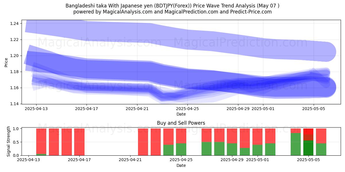  방글라데시 타카 일본엔으로 (BDTJPY(Forex)) Support and Resistance area (06 May) 